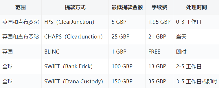 Kraken 海妖出英镑手续费太贵,那是没开通 FPS(补充)-老萬资源网