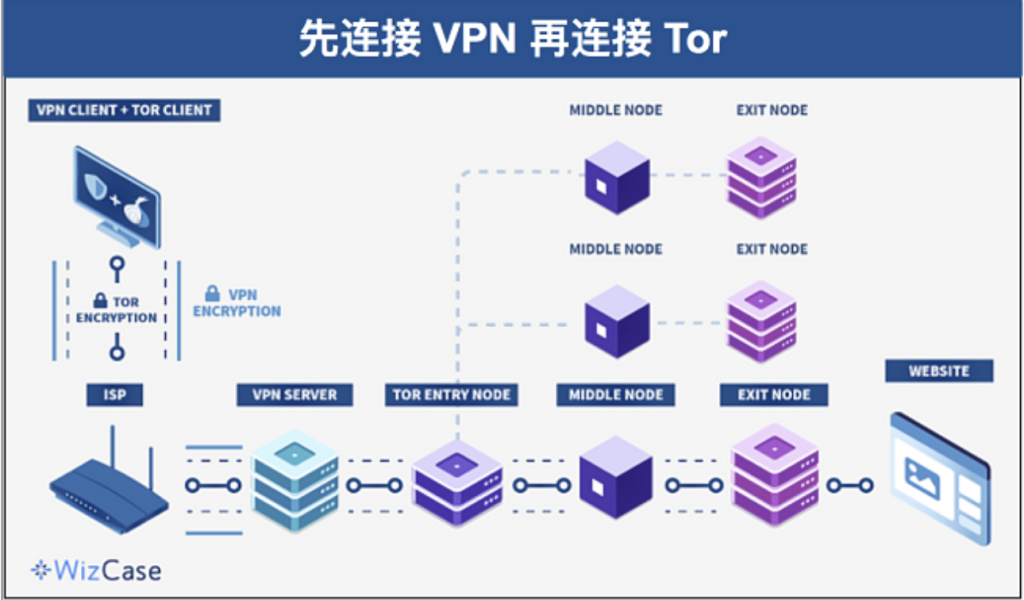图片[2]-使用tor网络就安全了吗？绝对匿名？-老萬资源网