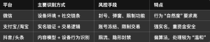 【矩阵注册】互联网三巨头风控对抗策略-老萬资源网