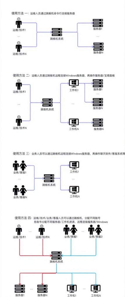 图片[1]-跳板机到底是个啥，几句大白话解释清楚-老萬资源网