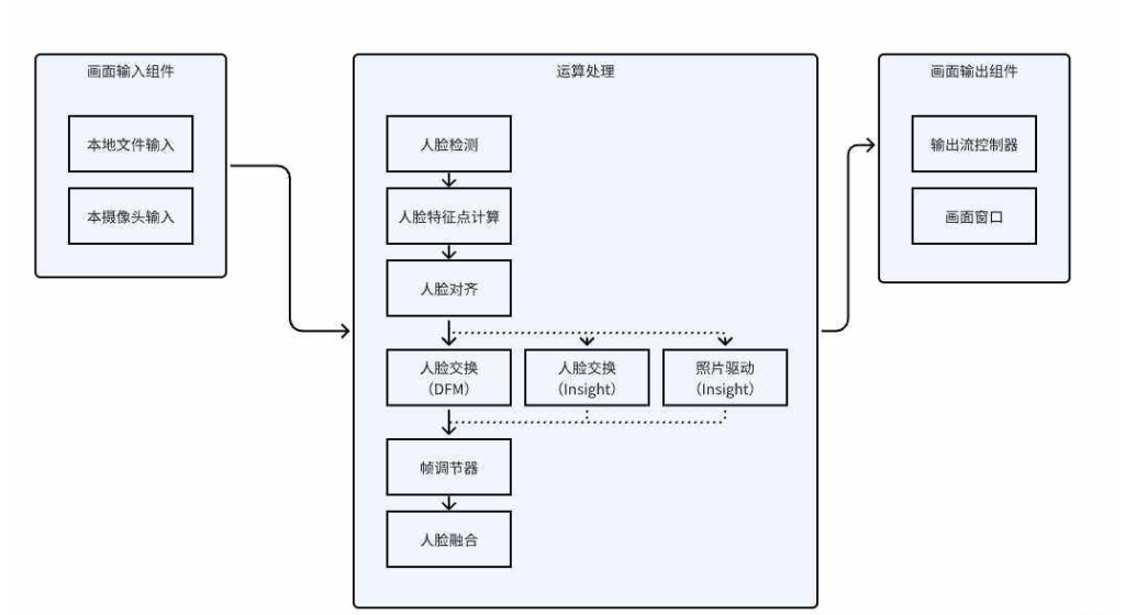 图片[3]-【免费开源】实时换脸工具，一共两版，根据需求自取-老萬资源网